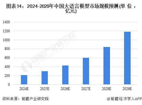 預見2024 中國大語言模型行業(yè)全景圖譜與未來展望